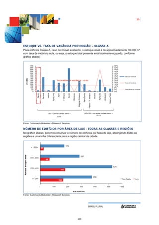 25




E STOQUE VS. TAXA DE VACÂNCIA POR REGIÃO – CLASSE A
Para edifícios Classe A, caso do imóvel avaliando, o estoque atual é de aproximadamente 30.000 m²
com taxa de vacância nula, ou seja, o estoque total presente está totalmente ocupado, conforme
gráfico abaixo:


              700                                                                                                                                                                                                      56%
              650                                                                                                                                                                                                      52%
              600                                                                                                                                                                                                      48%
              550                                                                                                                                                                                                      44%
              500                                                                                                                                                                                                      40%
              450                                                                                                                                                                                                      36%
              400                                                                                                                                                                                                      32%   Estoque Classe A
              350                                                                                                                                                                                                      28%
  m² (.000)




              300                                              TAXA MÉDIA DE VACÂNCIA : 13,8%                                                                                                                          24%
              250                                                                                                                                                                                                      20%   Taxa de Vacância
              200                                                                                                                                                                                                      16%
              150                                                                                                                                                                                                      12%
              100                                                                                                                                                                                                      8%
               50                                                                                                                                                                                                      4%    Taxa Média de Vacância
                0                                                                                                                                                                                                      0%




                                                                                                                                                                             Alphaville
                             Paulista




                                                                       V. Olimpia
                                        Jardins




                                                                                                                                                                     Moema
                                                  Faria Lima




                                                                                                                                                                                          Jabaquara
                                                                                    Berrini
                                                               Itaim




                                                                                              CSAntonio

                                                                                                          Marginal Pinheiros
                    Centro




                                                                                                                               Barra Funda




                                                                                                                                                                                                      Marginal Tietê
                                                                                                                                             Paraiso / Vl. Mariana




                                         CBD* – Central business district =                                                         NON CBD – non central business district =
                                                                                                                                                   20,2%
                                                               11,7%



Fonte: Cushman & Wakefield - Research Services

NÚMERO DE EDIFÍCIOS POR ÁREA DE LAJE - TODAS AS CLASSES E REGIÕES
No gráfico abaixo, podemos observar o número de edifícios por faixa de laje, abrangendo todas as
regiões e uma linha diferenciada para a região central da cidade.




Fonte: Cushman & Wakefield - Research Services




                                                                                                                                             BRASIL PLURAL




                                                                                                          485
 