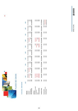 34




                  FLUXO DE CAIXA

      FLUXO ANUAL - LÍBERO BADARÓ



                             2013           2014          2015          2016          2017          2018          2019           2020          2021          2022            2023
      RECEITAS
      Contratos                     R$ 0    R$ 894.763 R$ 10.783.502 R$ 11.342.087 R$ 11.929.607 R$ 12.547.561 R$ 12.045.734 R$ 13.450.829 R$ 15.370.384 R$ 16.166.570 R$ 17.003.999
      Carência                      R$ 0   -R$ 178.953   -R$ 178.953          R$ 0          R$ 0          R$ 0          R$ 0   -R$ 489.121          R$ 0          R$ 0          R$ 0
      Inadimplência                 R$ 0          R$ 0          R$ 0          R$ 0          R$ 0          R$ 0          R$ 0          R$ 0          R$ 0          R$ 0          R$ 0
      TOTAL RECEITAS                R$ 0    R$ 715.810 R$ 10.604.549 R$ 11.342.087 R$ 11.929.607 R$ 12.547.561 R$ 12.045.734 R$ 12.961.708 R$ 15.370.384 R$ 16.166.570 R$ 17.003.999

      DESPESAS
      Comissão de Locação           R$ 0   -R$ 178.953           R$ 0          R$ 0          R$ 0          R$ 0         R$ 0    -R$ 244.561           R$ 0          R$ 0            R$ 0
      Condomínio                    R$ 0    -R$ 52.576           R$ 0          R$ 0          R$ 0          R$ 0   -R$ 68.595     -R$ 72.342           R$ 0          R$ 0            R$ 0
      IPTU                          R$ 0    -R$ 67.739           R$ 0          R$ 0          R$ 0          R$ 0         R$ 0           R$ 0           R$ 0          R$ 0            R$ 0
      TOTAL DESPESAS                R$ 0   -R$ 299.268           R$ 0          R$ 0          R$ 0          R$ 0   -R$ 68.595    -R$ 316.902           R$ 0          R$ 0            R$ 0




494
      FLUXO DE CAIXA                R$ 0   R$ 416.543 R$ 10.604.549 R$ 11.342.087 R$ 11.929.607 R$ 12.547.561 R$ 11.977.139 R$ 12.644.805 R$ 15.370.384 R$ 16.166.570 R$ 17.003.999

      Perpetuidade                  R$ 0           R$ 0          R$ 0          R$ 0          R$ 0          R$ 0          R$ 0           R$ 0          R$ 0          R$ 0 R$ 194.478.161
      Comissão de Venda             R$ 0           R$ 0          R$ 0          R$ 0          R$ 0          R$ 0          R$ 0           R$ 0          R$ 0          R$ 0 -R$ 5.834.345
      Venda Líquida                 R$ 0           R$ 0          R$ 0          R$ 0          R$ 0          R$ 0          R$ 0           R$ 0          R$ 0          R$ 0 R$ 188.643.816




                                                                                                                                                         BRASIL PLURAL
 