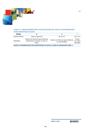 10




T ABELA 5 - ENQUADRAMENTODOS LAUDOS SEGUNDO SEU GRAU DE FUNDAMENTAÇÃO
(PARA IDENTIFICAR O V ALOR)
    Graus                          III                                     II                        I
Pontos mínimos            maior ou igual a 22                          de 13 a 21               de 7 a 12
                 máximo de 3 itens em graus inferiores,                                          mínimo
                                                          máximo de 4 itens em graus inferiores
Restrições        admitindo-se no máximo um item no                                             de 7 itens
                                                                   ou não atendidos
                                Grau I                                                          atendidos
QUANTO A FUNDAMENTAÇÃO (PARA IDENTIFICAÇÃO DO VALOR), O LAUDO FOI ENQUADRADO COMO: II
                    Ã                                       O




                                                           BRASIL PLURAL


                                                608
 