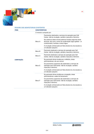 16




RESUMO DAS BENFEITORI AS EXISTENTES
                    I
ITENS                   CARACTERÍSTICAS
                        O imóvel é composto por:
                                     Pavimentos destinados a serviços de operação para Call
                                     Center, hall de circulação, sanitário masculino e feminino.
                                     Na cobertura deste imóvel podemos localizar algumas áreas
                        Bloco A      técnicas, tais como, torres de condensação (água gelada – ar
                                     condicionado), bombas e caixa d’água
                                     A circulação vertical pode ser feita através de uma escada ou
                                     um elevador pequeno
                                     Pavimento destinado a serviços de operação para Call
                        Bloco B
                                     Center, hall de circulação, sanitário masculino e feminino
                                     Pavimento destinado a serviços de operação para Call
                        Bloco C
                                     Center, hall de circulação, sanitário masculino e feminino

COMPOSIÇÃO:                          No pavimento térreo localiza-se o refeitório, áreas
                                     administrativas e de uso comum
                                     Os pavimentos superiores são destinados a serviços de
                        Bloco E      operação para Call Center, hall de circulação, sanitário
                                     masculino e feminino
                                     A circulação vertical pode ser feita através de uma escada ou
                                     um elevador pequeno
                                     No pavimento térreo localiza-se a recepção, áreas
                                     administrativas e salas de treinamento
                                     Os pavimentos superiores são destinados a serviços de
                        Bloco F      operação para Call Center, hall de circulação, sanitário
                                     masculino e feminino
                                     A circulação vertical pode ser feita através de uma escada ou
                                     um elevador pequeno




                                                   BRASIL PLURAL


                                        614
 