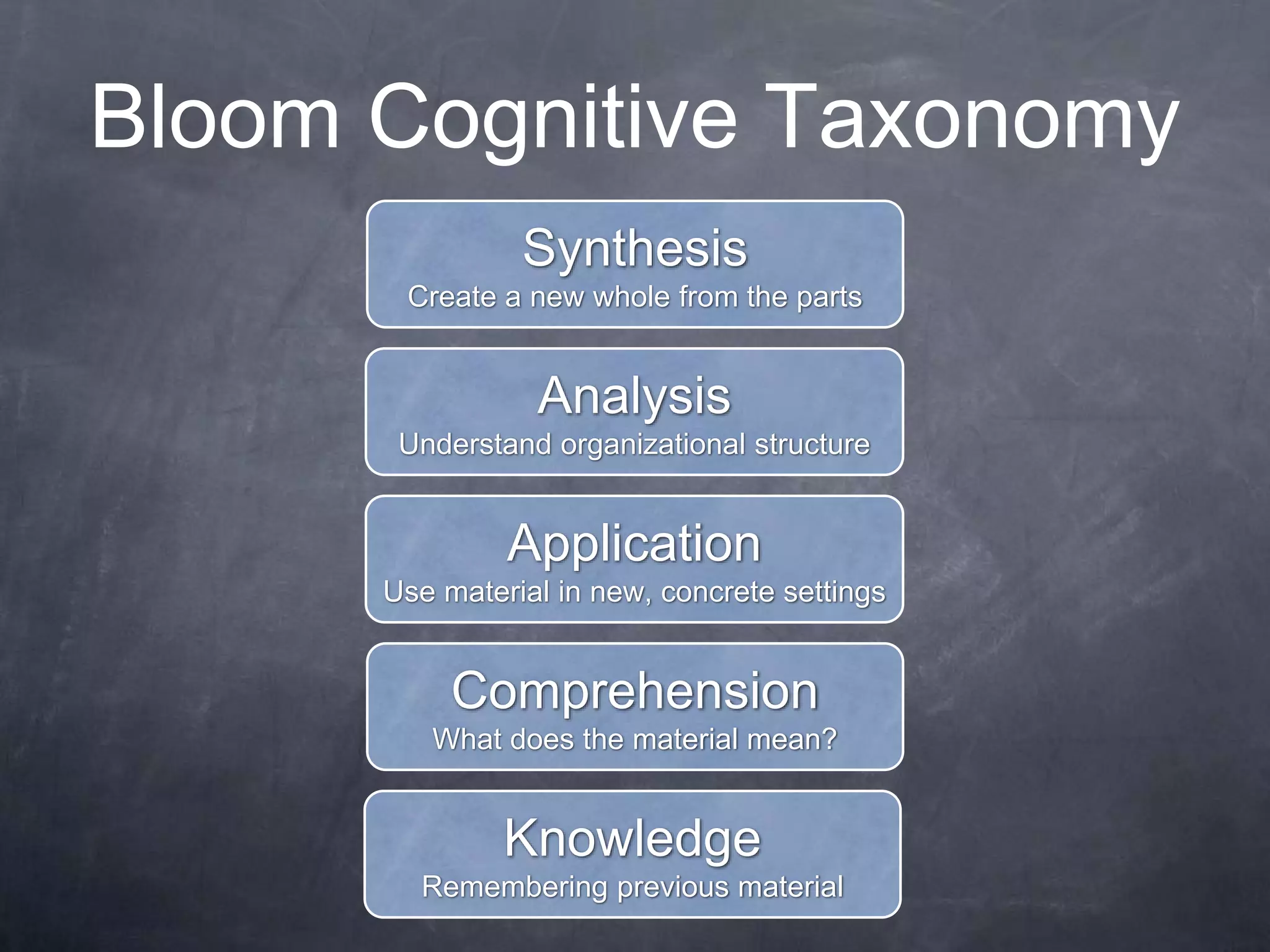 Bloom Cognitive Taxonomy
Knowledge
Remembering previous material
Comprehension
What does the material mean?
Application
Use material in new, concrete settings
Analysis
Understand organizational structure
Synthesis
Create a new whole from the parts
 