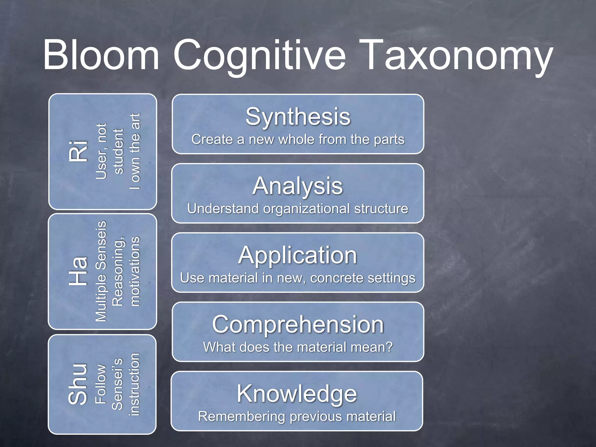 Bloom Cognitive Taxonomy
Knowledge
Remembering previous material
Comprehension
What does the material mean?
Application
Use material in new, concrete settings
Analysis
Understand organizational structure
Synthesis
Create a new whole from the parts
 