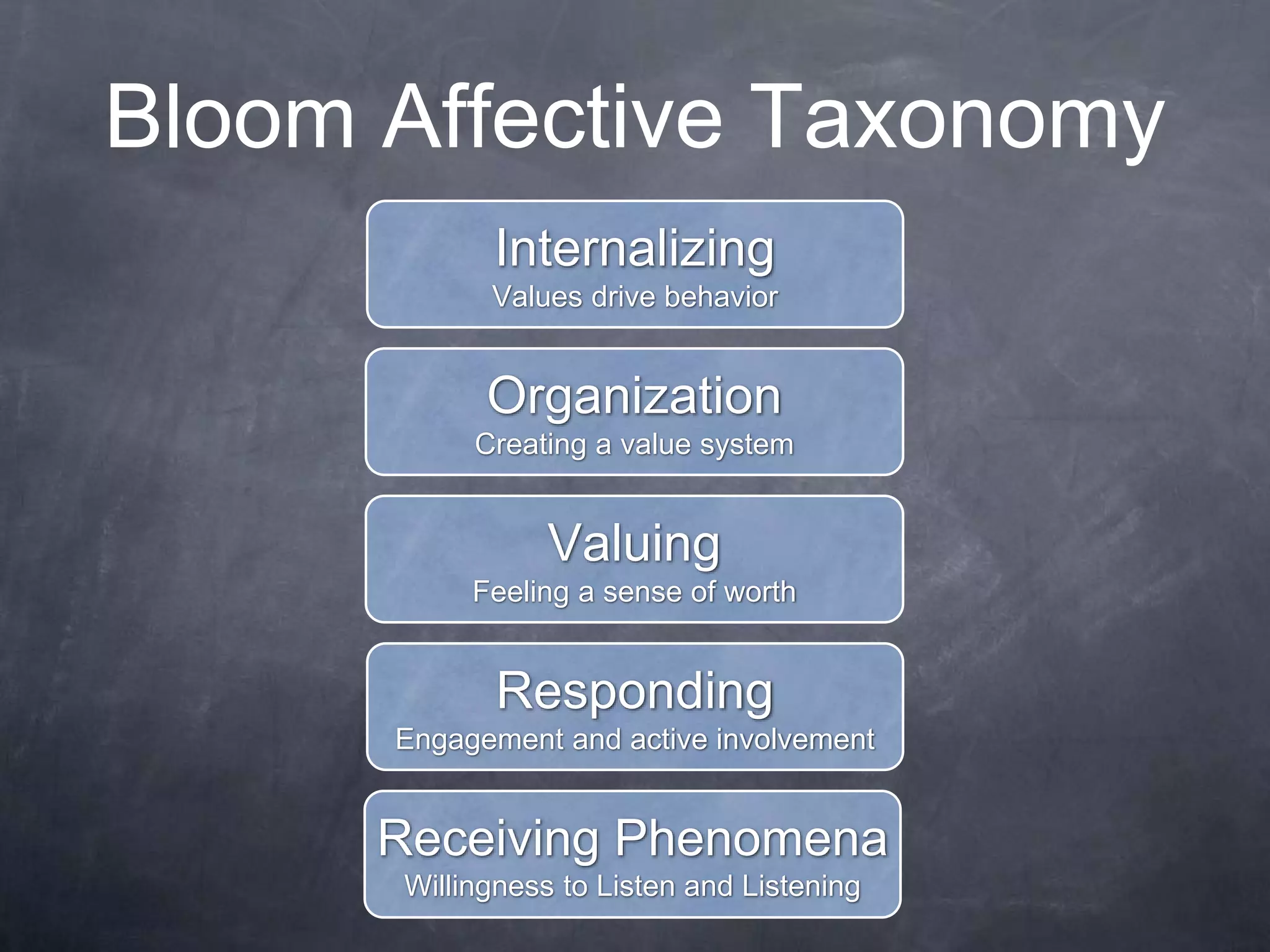 Bloom Affective Taxonomy
Receiving Phenomena
Willingness to Listen and Listening
Responding
Engagement and active involvement
Valuing
Feeling a sense of worth
Organization
Creating a value system
Internalizing
Values drive behavior
 