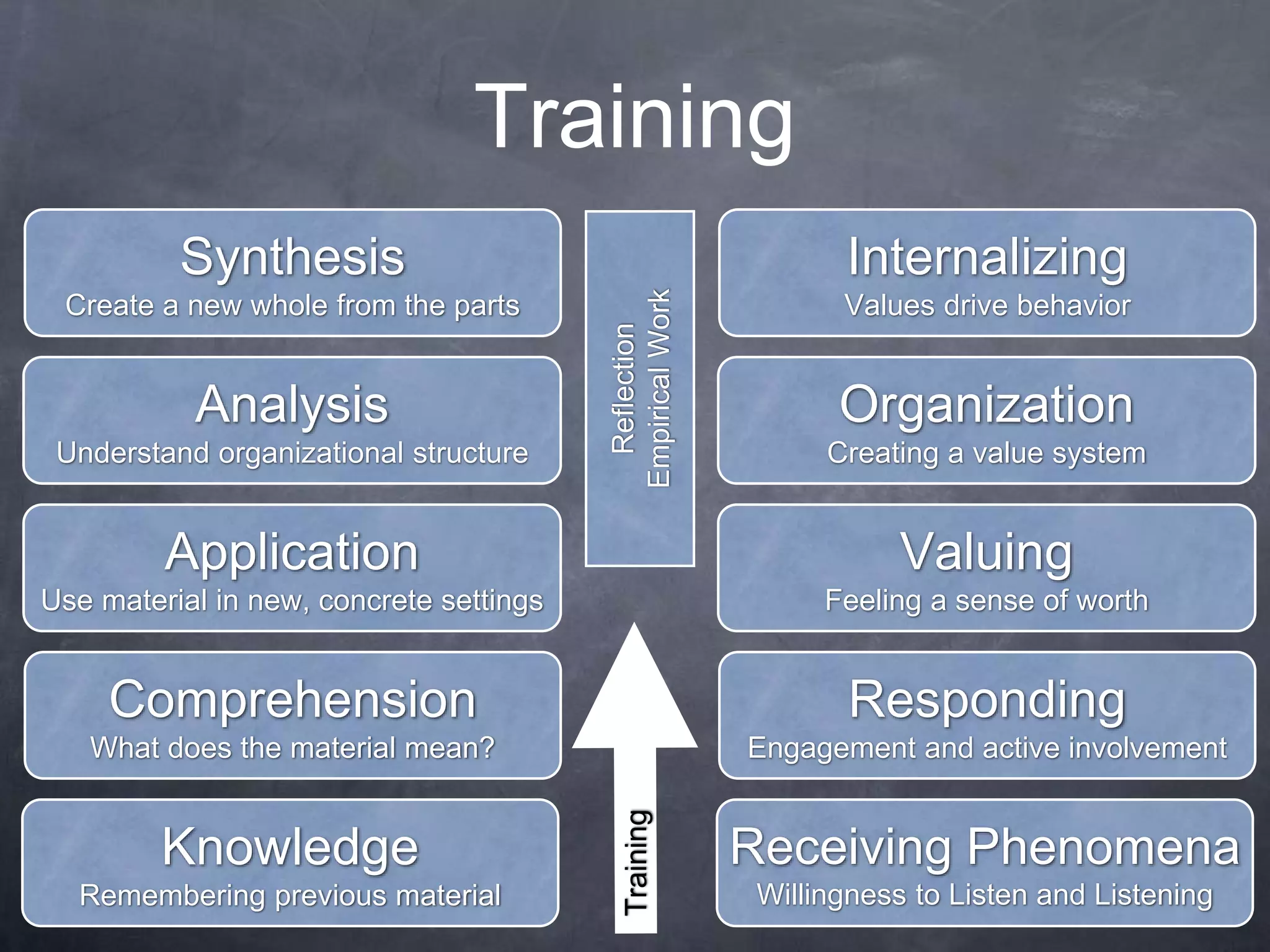 Training
Receiving Phenomena
Willingness to Listen and Listening
Responding
Engagement and active involvement
Valuing
Feeling a sense of worth
Organization
Creating a value system
Internalizing
Values drive behavior
Knowledge
Remembering previous material
Comprehension
What does the material mean?
Application
Use material in new, concrete settings
Analysis
Understand organizational structure
Synthesis
Create a new whole from the parts
 