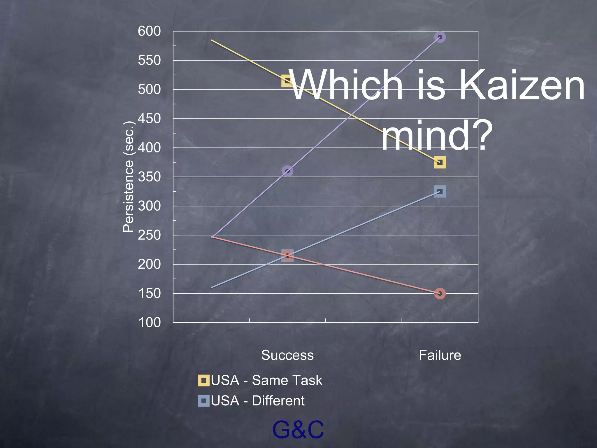 G&C
100
150
200
250
300
350
400
450
500
550
600
Success Failure
Persistence(sec.)
USA - Same Task
USA - Different
Which is Kaizen
mind?
 