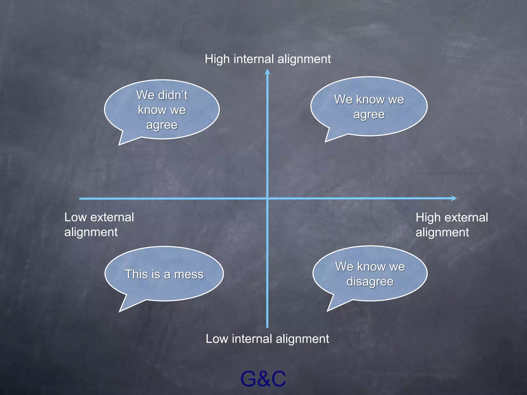 G&C
We didn’t
know we
agree
We know we
agree
This is a mess
We know we
disagree
High internal alignment
Low external
alignment
High external
alignment
Low internal alignment
 