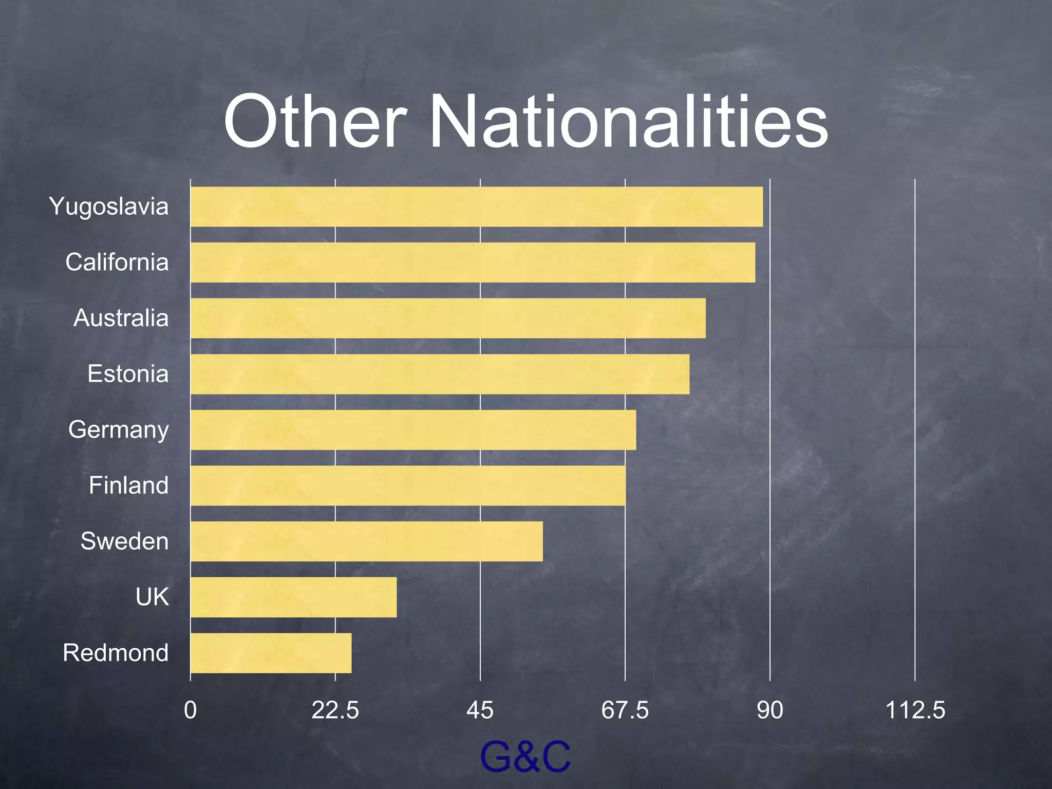 G&C
Other Nationalities
0 22.5 45 67.5 90 112.5
Yugoslavia
California
Australia
Estonia
Germany
Finland
Sweden
UK
Redmond
 