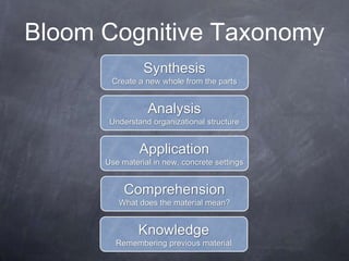 Bloom Cognitive Taxonomy
Knowledge
Remembering previous material
Comprehension
What does the material mean?
Application
Use material in new, concrete settings
Analysis
Understand organizational structure
Synthesis
Create a new whole from the parts
 