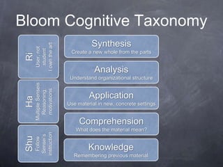 Bloom Cognitive Taxonomy
Knowledge
Remembering previous material
Comprehension
What does the material mean?
Application
Use material in new, concrete settings
Analysis
Understand organizational structure
Synthesis
Create a new whole from the parts
 
