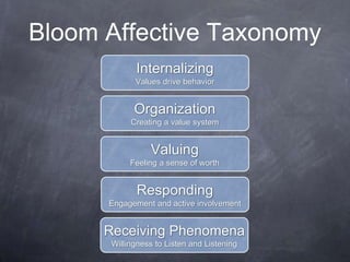 Bloom Affective Taxonomy
Receiving Phenomena
Willingness to Listen and Listening
Responding
Engagement and active involvement
Valuing
Feeling a sense of worth
Organization
Creating a value system
Internalizing
Values drive behavior
 