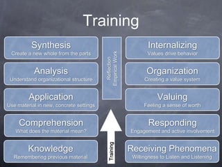 Training
Receiving Phenomena
Willingness to Listen and Listening
Responding
Engagement and active involvement
Valuing
Feeling a sense of worth
Organization
Creating a value system
Internalizing
Values drive behavior
Knowledge
Remembering previous material
Comprehension
What does the material mean?
Application
Use material in new, concrete settings
Analysis
Understand organizational structure
Synthesis
Create a new whole from the parts
 