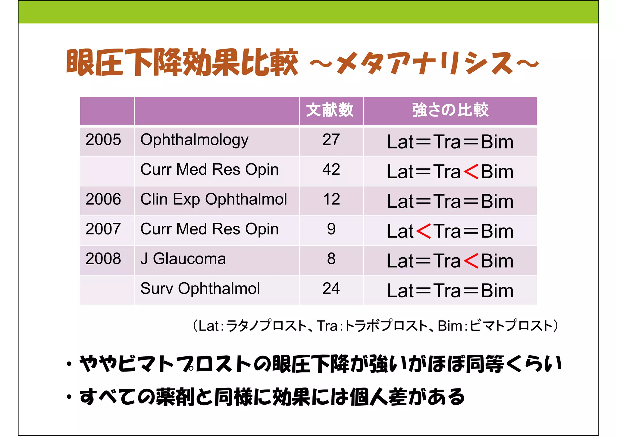 眼圧下降効果比較～メタアナリシス～ 
文献数強さの比較
2005 Ophthalmology 27 Lat＝Tra＝Bim 
Curr Med Res Opin 42 Lat＝Tra＜Bim 
2006 Clin Exp Ophthalmol 12 Lat＝Tra＝Bim 
2007 Curr Med Res Opin 9 Lat＜Tra＝Bim 
2008 J Glaucoma 8 Lat＝Tra＜Bim 
Surv Ophthalmol 24 Lat＝Tra＝Bim 
（Lat：ラタノプロスト、Tra：トラボプロスト、Bim：ビマトプロスト） 
・ややビマトプロストの眼圧下降が強いがほぼ同等くらい 
・すべての薬剤と同様に効果には個人差がある 
 