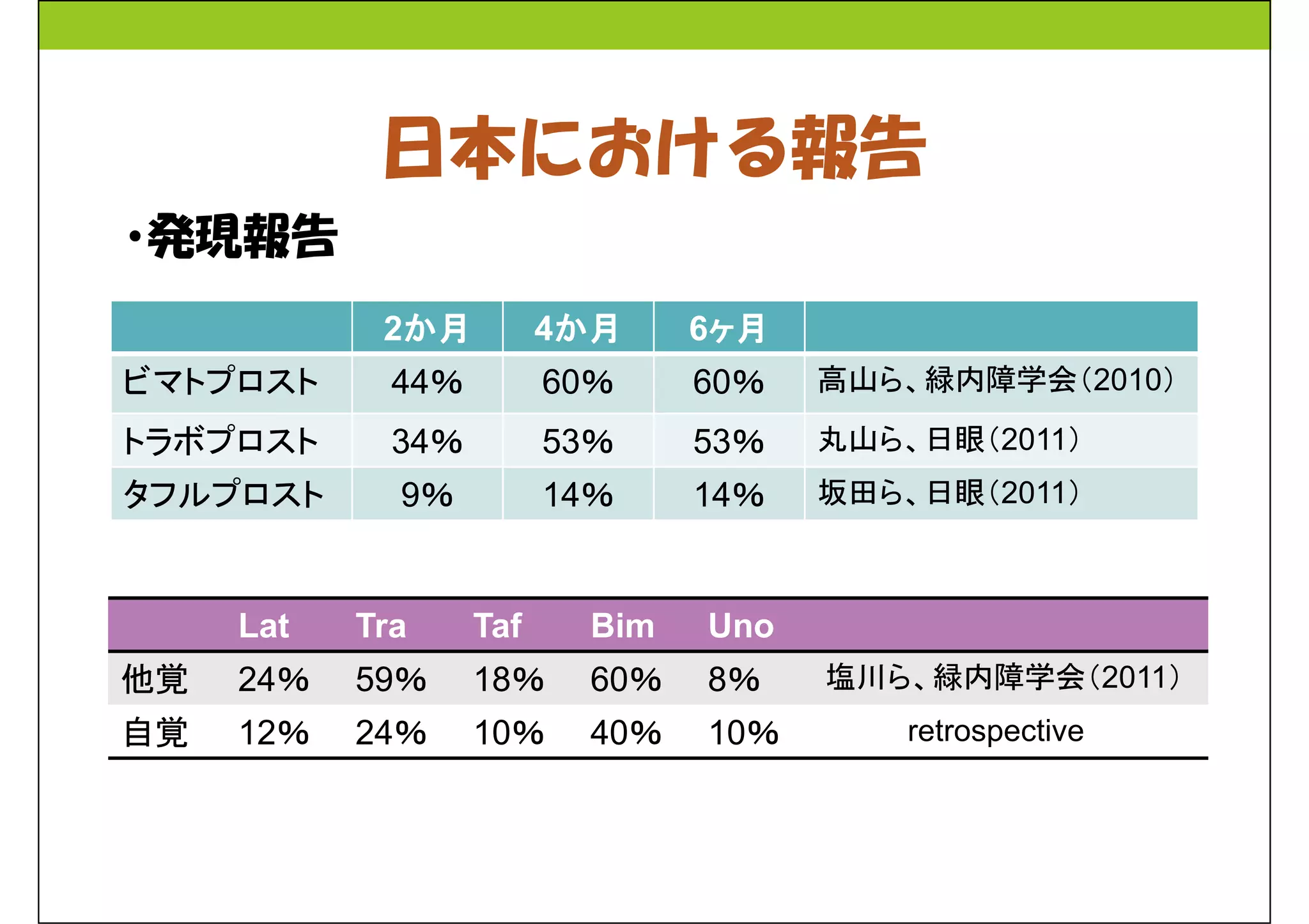 日本における報告 
2か月4か月6ヶ月
・発現報告 
ビマトプロスト44％ 60％ 60％ 高山ら、緑内障学会（2010） 
トラボプロスト34％ 53％ 53％ 丸山ら、日眼（2011） 
タフルプロスト9％ 14％ 14％ 坂田ら、日眼（2011） 
Lat Tra Taf Bim Uno 
他覚24％ 59％ 18％ 60％ 8％ 塩川ら、緑内障学会（2011） 
自覚12％ 24％ 10％ 40％ 10％ retrospective 
 