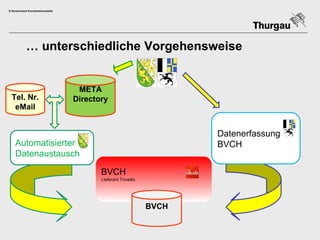 E-Government Koordinationsstelle




            … unterschiedliche Vorgehensweise


                                    META
  Tel. Nr.                         Directory
   eMail


                                                                      Datenerfassung
    Automatisierter                                                   BVCH
    Datenaustausch

                                          BVCH
                                          Lieferant Trivadis




                                                               BVCH
 