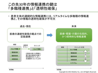 この先30年の情報連携の鍵は
「多職種連携」と「透明性確保」
 患者主体の連続的な情報連携には、リアルタイムな多職種の情報連
  携と、その情報の透明性確保が不可欠

         過去・現在                               未来


医療の連続性確保の観点での               医療・看護・介護の包括的、
    記録連携                     かつ即時的な情報連携


  病院      退院時    クリニック
          サマリー               病院                   クリニック・在宅
 カルテ情報           カルテ情報                     カルテ情報
 看護記録                                       看護記録                  相
            入院時の様々な情報は、
            渡す側の医師の判断で                                            互
 服薬指導                                       服薬指導                  に
            取捨選択されてしまい、
            非連続的になってしまう                                           参
 栄養指導                                       栄養指導                  照

                                            ケアプラン



時間軸                       時間軸
                           Copyright (C) 2013 Meditur Co., Ltd. All Rights Reserved.
 