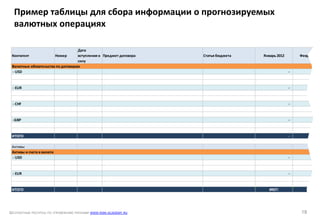 БЕСПЛАТНЫЕ РЕСУРСЫ ПО УПРАВЛЕНИЮ РИСКАМИ WWW.RISK-ACADEMY.RU
Пример анализа валютного риска
Контагент Номер
Дата
вступления в
силу
Предмет договора Статья бюджета Январь 2012 Февраль 201
- USD -
- EUR -
- CHF -
-GBP -
ИТОГО -
Активы
- USD -
- EUR -
ИТОГО #REF! #REF!
Валютные обязательства по договорам
Активы и счета в валюте
19
Пример таблицы для сбора информации о прогнозируемых
валютных операциях
 