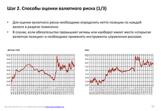 БЕСПЛАТНЫЕ РЕСУРСЫ ПО УПРАВЛЕНИЮ РИСКАМИ WWW.RISK-ACADEMY.RU 21
• Для оценки валютного риска необходимо определить нетто позицию по каждой
валюте в разрезе помесячно
• В случае, если обязательства превышают активы или наоборот имеет место «открытая
валютная позиция» и необходимо применять инструменты управления рисками.
Шаг 2. Способы оценки валютного риска (1/3)
Доллар, США Евро
 
