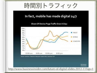 時間別トラフィック




http://www.businessinsider.com/future-of-digital-slides-2012-11?op=1
 
