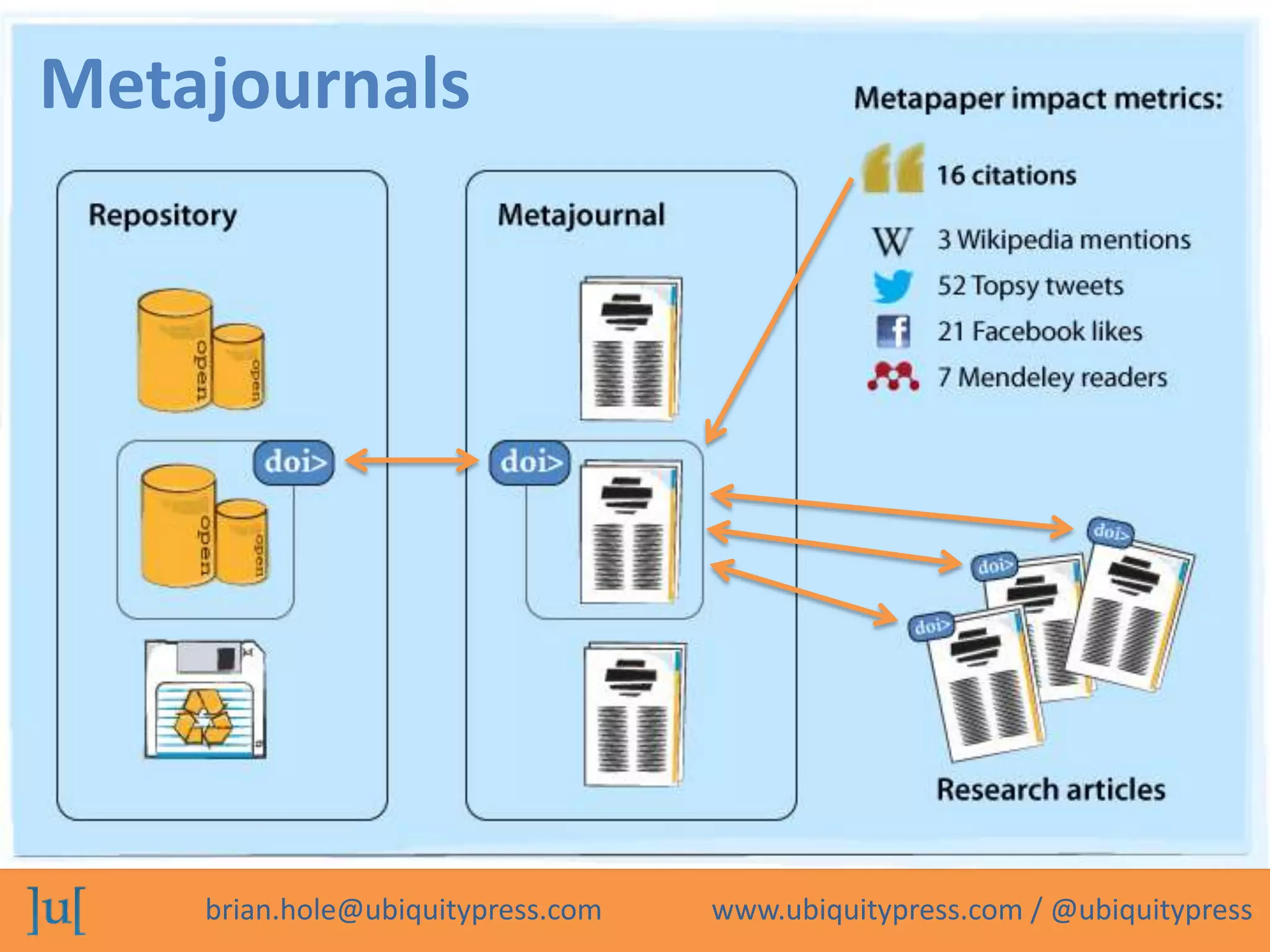 Metajournals




    brian.hole@ubiquitypress.com   www.ubiquitypress.com / @ubiquitypress
 