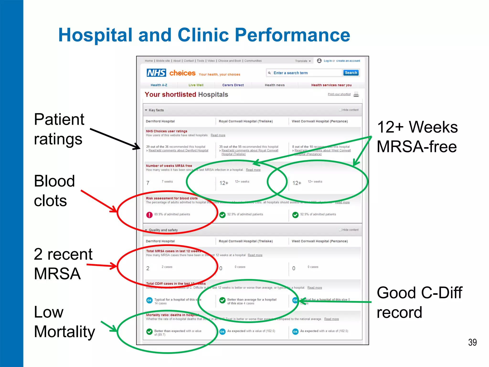 Hospital and Clinic Performance



Patient                              12+ Weeks
ratings                              MRSA-free

Blood
clots


2 recent
MRSA
                                     Good C-Diff
Low                                  record
Mortality
                                                   39
 