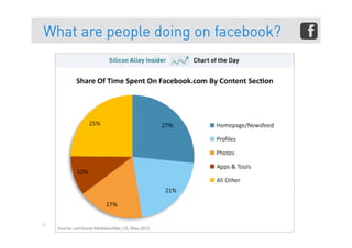 What are people doing on facebook?




29
 