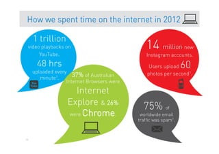 How we spent time on the internet in 2012

     1 trillion
 video playbacks on                            14 million      new
      YouTube.                                  Instagram accounts.
      48 hrs                                     Users upload    60
     uploaded every                             photos per second1.
        minute1.
                      37% of Australian
                   Internet Browsers were

                     Internet
                   Explore & 26%              75% of
                   were Chrome.              worldwide email
                                            traffic was spam1.



46
 
