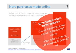 More purchases made online
 In Dec 2010, 85% of online Australians made an
 online purchase during the past 12 months*

                                                                                                    ILL
                                                                                                  eCommerce
                                                                                                  W spend
                                                   eCommerce W M        UCH D?
                                                            H  O             PEN billion l
                                                      spend
                                                                TH EY S $21.7 s wil
                                                                                alian 00
   eCommerce                                       $13.6 billion         ustr
                                                                  ne A 2012 $8
     spend
                                                            Onli d in
    $12 billion                                                spen online 
                                                                                         ving
                                                     Offshore
                                                                    growth rate D i
                                                                   Accelerating
                                                                                    s dri and
      Offshore                                      $6 billion
                                                                  Hi g h AU            dem
     $4.8 billion
                                                                                wn &
                                                                         s do p
                               44% growth
                                                                       e
                                                                 pric
                               online in 1yr

          2010                                          2011                      u 2015
Source: PwC & Frost & Sullivan Report -
http://www.arnnet.com.au/article/395614/more_australians_shopping_online_overseas_report?fp=16&fpid=1
 