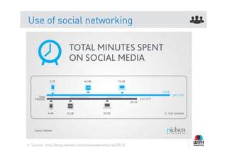 Use of social networking




53   Source: http://blog.nielsen.com/nielsenwire/social/2012/
 