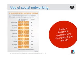 Use of social networking




                                                                   Social =
                                                                           k
                                                                  Faceboo
                                                                             re
                                                                 (e verywhe
                                                                throug hout the
                                                                     world)




54   Source: http://blog.nielsen.com/nielsenwire/social/2012/
 