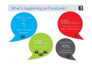 What’s happening on Facebook?

     There are more

                                             550 million
          than

           1
                                                                of
                                               them log in from
     billion users on                        their mobile devices.
        Facebook.



                        350      million    Accounts for
                        joined in 2012.       95%
                                             of all social
                                           networking time.


56
 