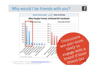 Why would I be friends with you?




                                                                        ers
                                                                  sum ore
                                                             Con o m
                                                             ar e als to
                                                                 li kely th a
                                                                  gag e wi ir
                                                              en
                                                                      d if the
                                                                bran d has.
     Source: Chart of the Day, www.businessinsider.com, 20
                                                                  frien
58
     December 2011, viewed 16 January 2012.
 