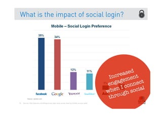 What is the impact of social login?




                                                                                                e ased
                                                                                           Incr ment
                                                                                          en gage nnect
                                                                                                I co cial
                                                                                          w hen h so
                                                                                           thr oug
79   Source: http://janrain.com/blog/social-login-and-social-sharing-trends-across-web/
 