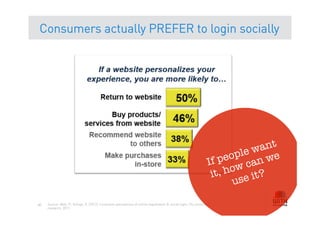 Consumers actually PREFER to login socially




                                                                                                                             ant
                                                                                                                        ple w we
                                                                                                                   peo can
                                                                                                                If
                                                                                                                 it , how it?
                                                                                                                       use
80   Source: Abel, P., Goings, K. (2012). Consumer perceptions of online registration & social login, US consumer
     research, 2011.
 