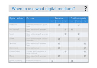When to use what digital medium?

Digital medium       Purpose                                Resource           Cost (third-party)
                                                      Low    Moderate   High   Low   Moderate   High


SEM (paid)           Generate awareness & quick                þ                      þ
                     leads
SEO (natural)        Build reputation & generate                        þ     þ
                     leads
Social               Build relationships & generate                     þ             þ
                     leads
eCRM                 Build relationships & up-sell/            þ                      þ
                     cross-sell
Websites             Build reputation & generate               þ                               þ
                     leads
eCommerce            Generate revenue                          þ                               þ
Content (video)      Educate, build reputation &                        þ                      þ
                     generate leads
Mobile               Build reputation & generate               þ                               þ
                     leads
Online advertising   Generate awareness               þ                       þ
90
 