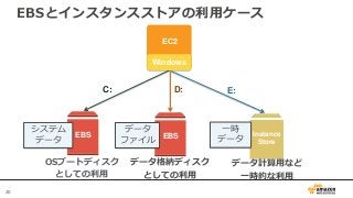 20
EBSとインスタンスストアの利用ケース
OSブートディスク
としての利用
D:C:
EBS
EC2
EBS
Windows
データ格納ディスク
としての利用
Instance
Store
E:
データ計算用など
一時的な利用
データ
ファイル
システム
データ
一時
データ
 