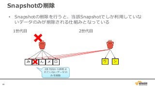 60
Snapshotの削除
• Snapshotの削除を行うと、当該Snapshotでしか利用していな
いデータのみが削除される仕組みとなっている
EBS
1世代目
み か ん メ ロ
2世代目
り ン
2世代目から参照さ
れていないデータの
みを削除
 