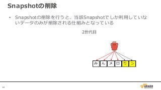 61
Snapshotの削除
• Snapshotの削除を行うと、当該Snapshotでしか利用していな
いデータのみが削除される仕組みとなっている
2世代目
み ん メ ロ り ン
 
