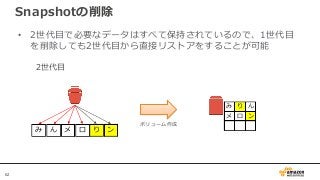 62
Snapshotの削除
• 2世代目で必要なデータはすべて保持されているので、1世代目
を削除しても2世代目から直接リストアをすることが可能
EBS
み ん メ ロ
2世代目
り ン
ボリューム作成
み り ん
メ ロ ン
 