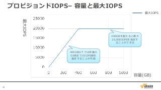 31
プロビジョンドIOPS– 容量と最大IOPS
容量(GB)
最大IOPS
400GB以下では容量の
50倍までのIOPS値を
指定することが可能
400GBを超えると最大
20,000IOPSを指定す
ることができる
最大IOPS
 