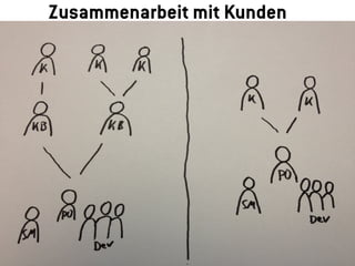 Zusammenarbeit mit Kunden
    Wie klappt das mit den Kunden?

›   Kundenbetreuer und PO




                                     © 2013 //SEIBERT/MEDIA GMBH
 