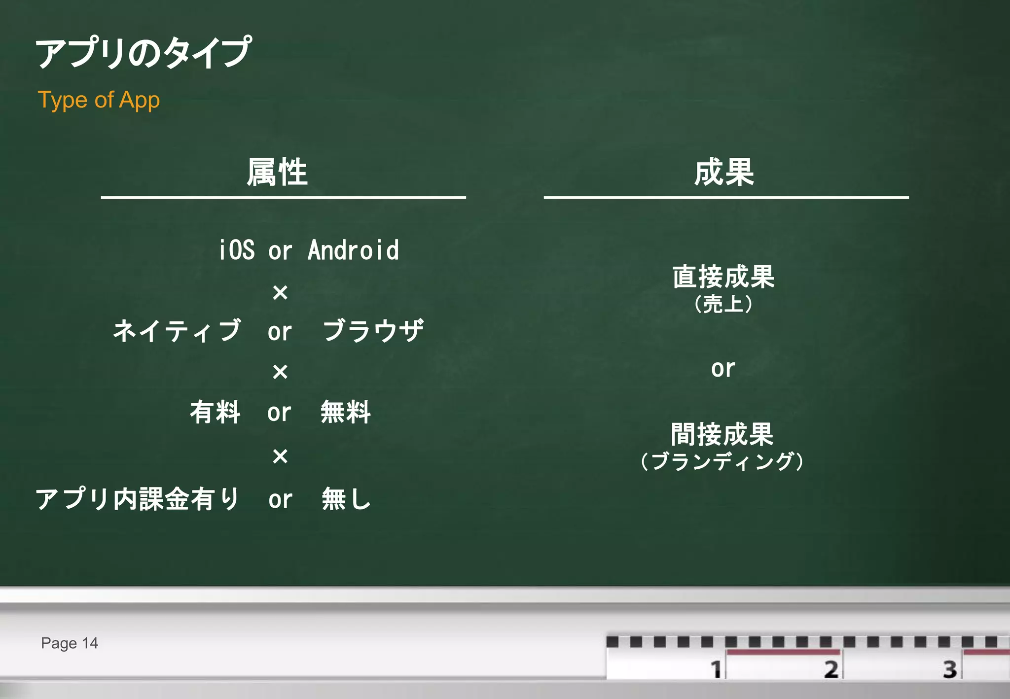 アプリのタイプ
Type of App


                   属性              成果

               iOS or Android
                                  直接成果
                ×                 （売上）
          ネイティブ or      ブラウザ
                   ×               or
              有料   or   無料
                                  間接成果
                   ×            （ブランディング）
アプリ内課金有り           or   無し




Page 14
 