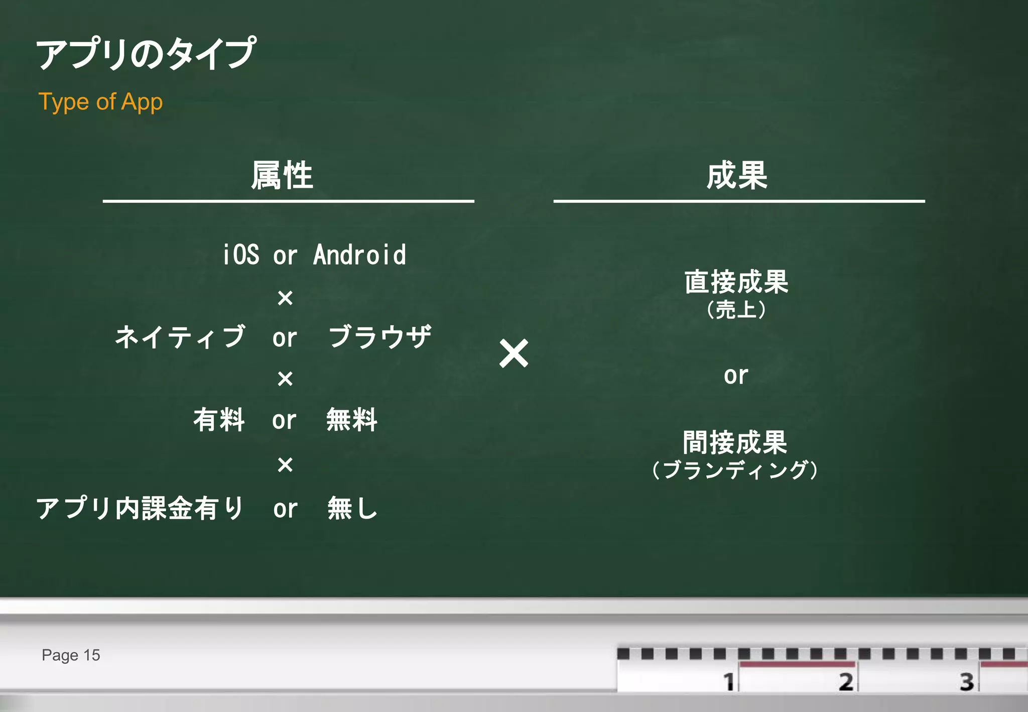 アプリのタイプ
Type of App


                   属性                  成果

               iOS or Android
                                      直接成果
                ×                     （売上）
          ネイティブ or      ブラウザ
                   ×
                                ×      or
              有料   or   無料
                                      間接成果
                   ×                （ブランディング）
アプリ内課金有り           or   無し




Page 15
 