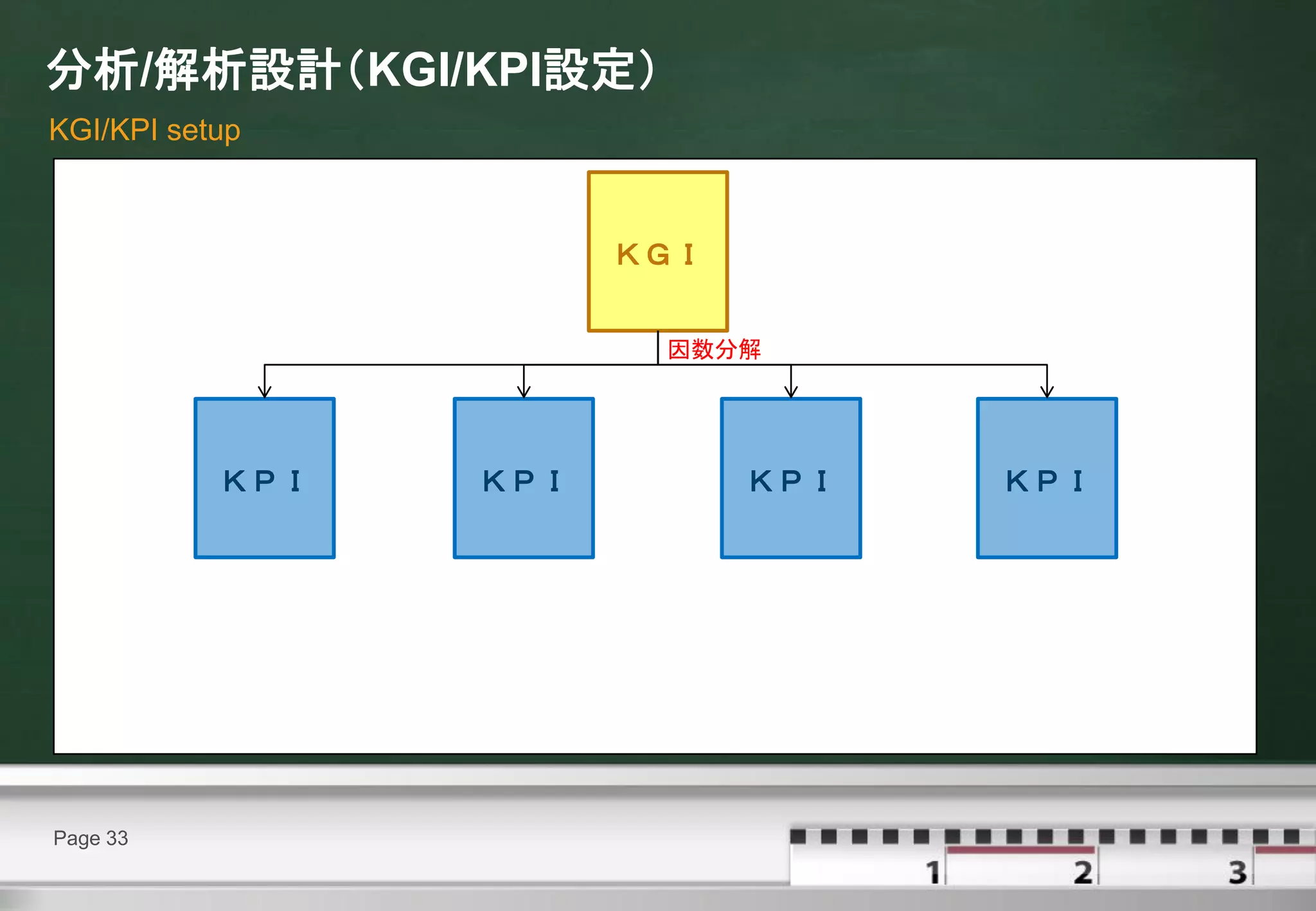 分析/解析設計（KGI/KPI設定）
KGI/KPI setup



                       ＫＧＩ


                        因数分解




           ＫＰＩ   ＫＰＩ         ＫＰＩ   ＫＰＩ




Page 33
 