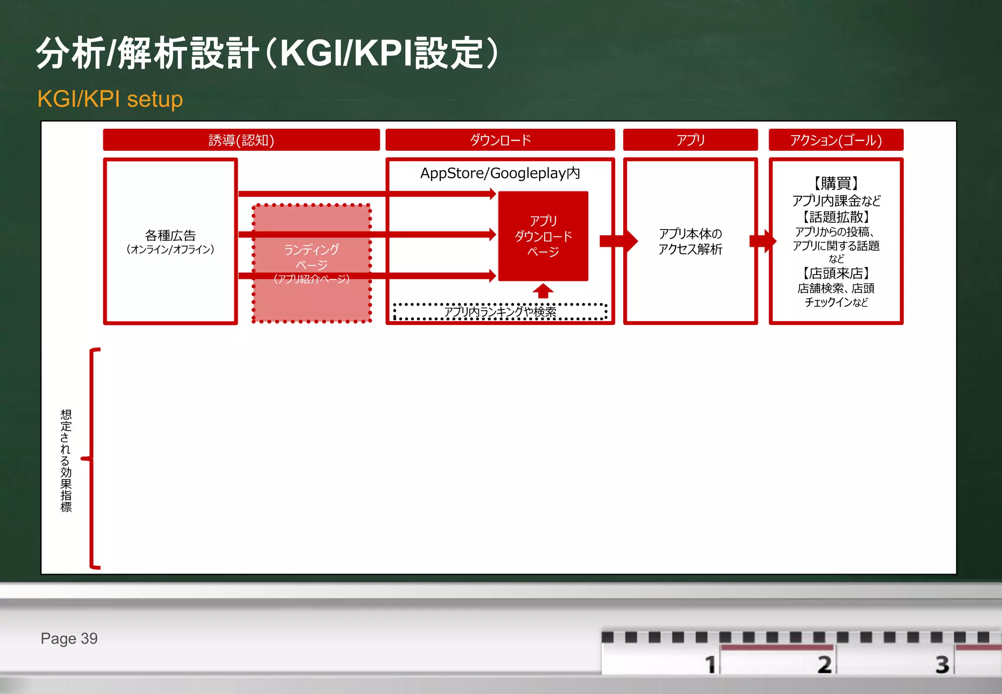分析/解析設計（KGI/KPI設定）
KGI/KPI setup
                     誘導(認知)                  ダウンロード            アプリ     アクション(ゴール)

                                       AppStore/Googleplay内
                                                                         【購買】
                                                                       アプリ内課金など
                                                    アプリ                 【話題拡散】
             各種広告                                 ダウンロード      アプリ本体の   アプリからの投稿、
          （オンライン/オフライン）       ランディング                          アクセス解析   アプリに関する話題
                                                   ページ                     など
                               ページ
                          （アプリ紹介ページ）                                    【店頭来店】
                                                                       店舗検索、店頭
                                                                        チェックインなど
                                         アプリ内ランキングや検索




  想
  定
  さ
  れ
  る
  効
  果
  指
  標




Page 39
 