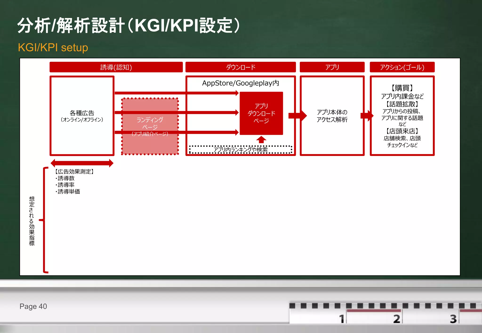 分析/解析設計（KGI/KPI設定）
KGI/KPI setup
                     誘導(認知)                  ダウンロード            アプリ     アクション(ゴール)

                                       AppStore/Googleplay内
                                                                         【購買】
                                                                       アプリ内課金など
                                                    アプリ                 【話題拡散】
             各種広告                                 ダウンロード      アプリ本体の   アプリからの投稿、
          （オンライン/オフライン）       ランディング                          アクセス解析   アプリに関する話題
                                                   ページ                     など
                               ページ
                          （アプリ紹介ページ）                                    【店頭来店】
                                                                       店舗検索、店頭
                                                                        チェックインなど
                                         アプリ内ランキングや検索


          【広告効果測定】
          ・誘導数
          ・誘導率
          ・誘導単価
  想
  定
  さ
  れ
  る
  効
  果
  指
  標




Page 40
 