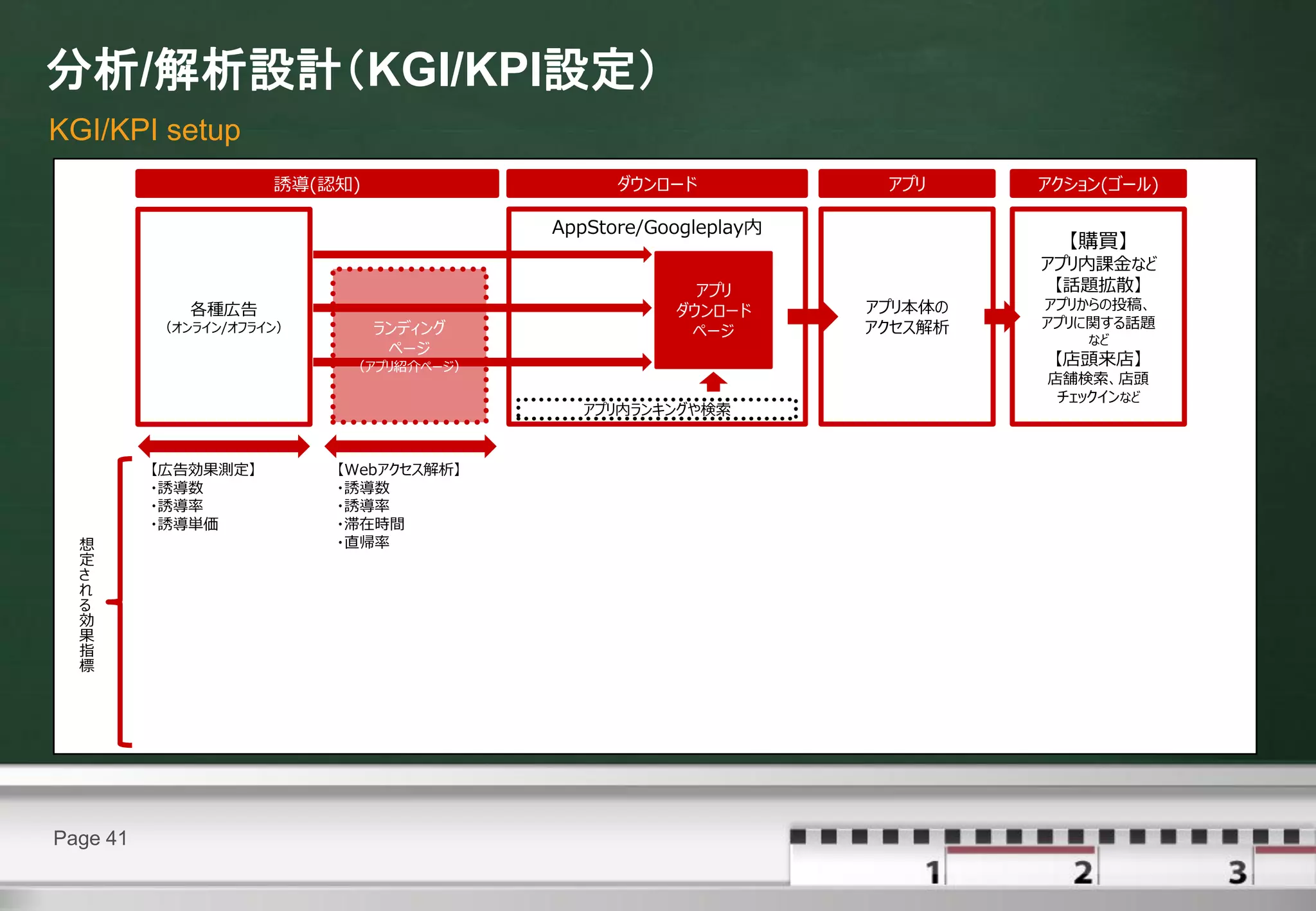 分析/解析設計（KGI/KPI設定）
KGI/KPI setup
                     誘導(認知)                   ダウンロード            アプリ     アクション(ゴール)

                                        AppStore/Googleplay内
                                                                          【購買】
                                                                        アプリ内課金など
                                                     アプリ                 【話題拡散】
             各種広告                                  ダウンロード      アプリ本体の   アプリからの投稿、
          （オンライン/オフライン）       ランディング                           アクセス解析   アプリに関する話題
                                                    ページ                     など
                               ページ
                           （アプリ紹介ページ）                                    【店頭来店】
                                                                        店舗検索、店頭
                                                                         チェックインなど
                                          アプリ内ランキングや検索


          【広告効果測定】        【Webアクセス解析】
          ・誘導数            ・誘導数
          ・誘導率            ・誘導率
          ・誘導単価           ・滞在時間
  想                       ・直帰率
  定
  さ
  れ
  る
  効
  果
  指
  標




Page 41
 