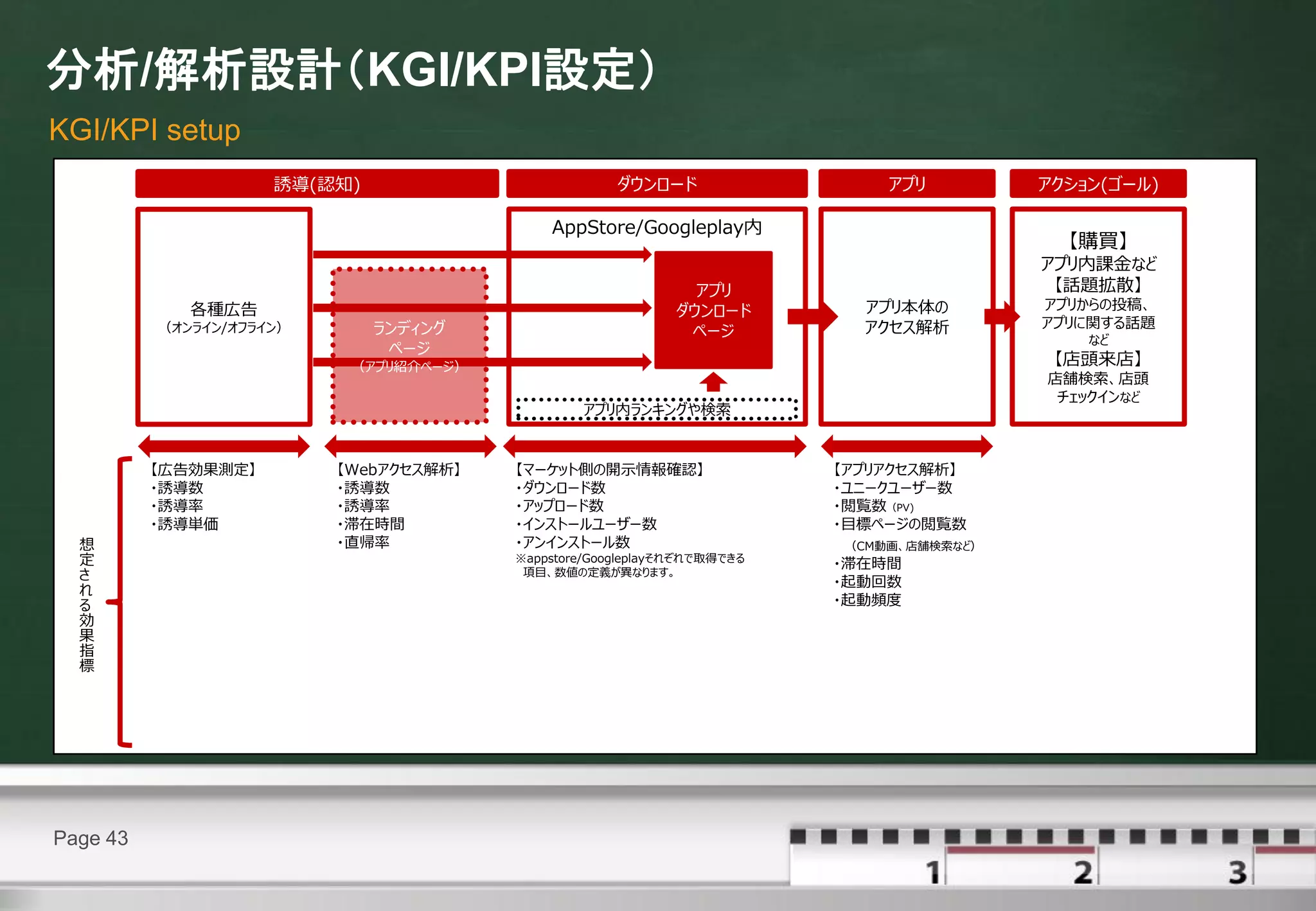 分析/解析設計（KGI/KPI設定）
KGI/KPI setup
                     誘導(認知)                          ダウンロード                  アプリ         アクション(ゴール)

                                            AppStore/Googleplay内
                                                                                           【購買】
                                                                                         アプリ内課金など
                                                               アプリ                        【話題拡散】
             各種広告                                            ダウンロード        アプリ本体の        アプリからの投稿、
          （オンライン/オフライン）       ランディング                                       アクセス解析        アプリに関する話題
                                                              ページ                            など
                               ページ
                           （アプリ紹介ページ）                                                     【店頭来店】
                                                                                         店舗検索、店頭
                                                                                          チェックインなど
                                                アプリ内ランキングや検索


          【広告効果測定】        【Webアクセス解析】   【マーケット側の開示情報確認】                  【アプリアクセス解析】
          ・誘導数            ・誘導数          ・ダウンロード数                         ・ユニークユーザー数
          ・誘導率            ・誘導率          ・アップロード数                         ・閲覧数（PV)
          ・誘導単価           ・滞在時間         ・インストールユーザー数                     ・目標ページの閲覧数
  想                       ・直帰率          ・アンインストール数                       （CM動画、店舗検索など）
  定                                     ※appstore/Googleplayそれぞれで取得できる
                                                                         ・滞在時間
  さ                                      項目、数値の定義が異なります。
                                                                         ・起動回数
  れ
  る                                                                      ・起動頻度
  効
  果
  指
  標




Page 43
 