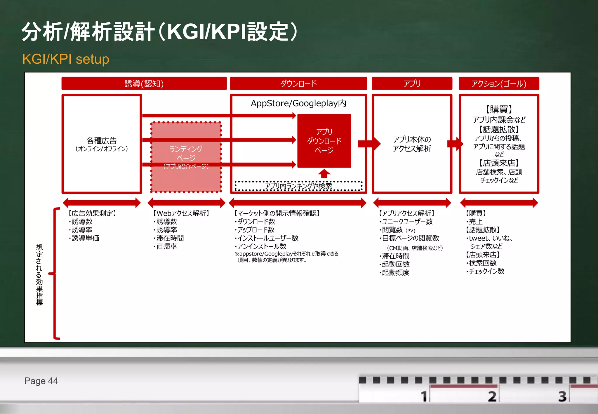 分析/解析設計（KGI/KPI設定）
KGI/KPI setup
                     誘導(認知)                          ダウンロード                  アプリ          アクション(ゴール)

                                            AppStore/Googleplay内
                                                                                             【購買】
                                                                                          アプリ内課金など
                                                               アプリ                         【話題拡散】
             各種広告                                            ダウンロード        アプリ本体の         アプリからの投稿、
          （オンライン/オフライン）       ランディング                                       アクセス解析         アプリに関する話題
                                                              ページ                              など
                               ページ
                           （アプリ紹介ページ）                                                      【店頭来店】
                                                                                           店舗検索、店頭
                                                                                            チェックインなど
                                                アプリ内ランキングや検索


          【広告効果測定】        【Webアクセス解析】   【マーケット側の開示情報確認】                  【アプリアクセス解析】     【購買】
          ・誘導数            ・誘導数          ・ダウンロード数                         ・ユニークユーザー数      ・売上
          ・誘導率            ・誘導率          ・アップロード数                         ・閲覧数（PV)        【話題拡散】
          ・誘導単価           ・滞在時間         ・インストールユーザー数                     ・目標ページの閲覧数      ・tweet、いいね、
  想                       ・直帰率          ・アンインストール数                       （CM動画、店舗検索など）    シェア数など
  定                                     ※appstore/Googleplayそれぞれで取得できる
                                                                         ・滞在時間           【店頭来店】
  さ                                      項目、数値の定義が異なります。
                                                                         ・起動回数           ・検索回数
  れ                                                                                      ・チェックイン数
  る                                                                      ・起動頻度
  効
  果
  指
  標




Page 44
 