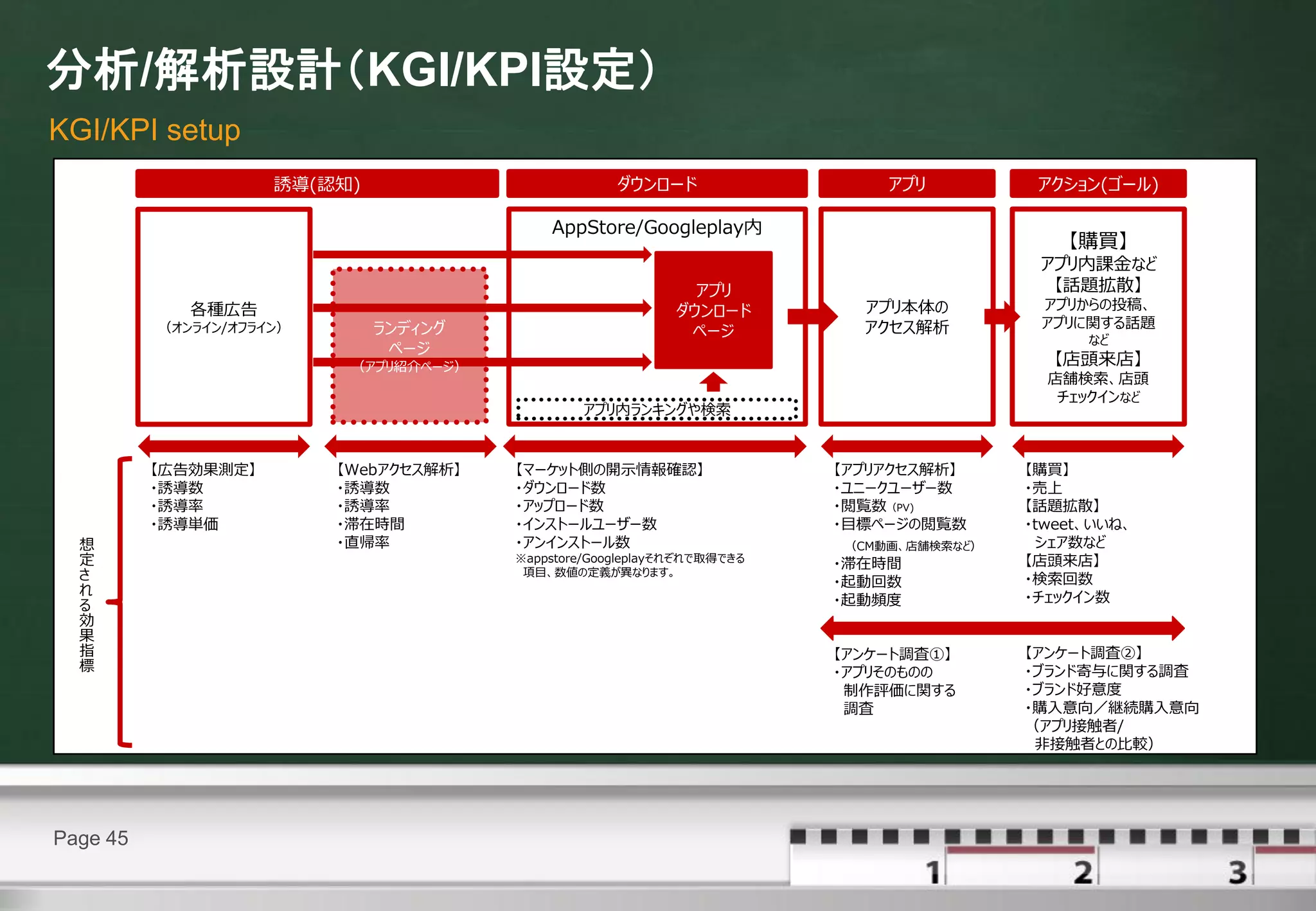分析/解析設計（KGI/KPI設定）
KGI/KPI setup
                     誘導(認知)                          ダウンロード                  アプリ          アクション(ゴール)

                                            AppStore/Googleplay内
                                                                                             【購買】
                                                                                          アプリ内課金など
                                                               アプリ                         【話題拡散】
             各種広告                                            ダウンロード        アプリ本体の         アプリからの投稿、
          （オンライン/オフライン）       ランディング                                       アクセス解析         アプリに関する話題
                                                              ページ                              など
                               ページ
                           （アプリ紹介ページ）                                                      【店頭来店】
                                                                                           店舗検索、店頭
                                                                                            チェックインなど
                                                アプリ内ランキングや検索


          【広告効果測定】        【Webアクセス解析】   【マーケット側の開示情報確認】                  【アプリアクセス解析】     【購買】
          ・誘導数            ・誘導数          ・ダウンロード数                         ・ユニークユーザー数      ・売上
          ・誘導率            ・誘導率          ・アップロード数                         ・閲覧数（PV)        【話題拡散】
          ・誘導単価           ・滞在時間         ・インストールユーザー数                     ・目標ページの閲覧数      ・tweet、いいね、
  想                       ・直帰率          ・アンインストール数                       （CM動画、店舗検索など）    シェア数など
  定                                     ※appstore/Googleplayそれぞれで取得できる
                                                                         ・滞在時間           【店頭来店】
  さ                                      項目、数値の定義が異なります。
                                                                         ・起動回数           ・検索回数
  れ                                                                                      ・チェックイン数
  る                                                                      ・起動頻度
  効
  果
  指                                                                      【アンケート調査①】      【アンケート調査②】
  標                                                                      ・アプリそのものの       ・ブランド寄与に関する調査
                                                                          制作評価に関する       ・ブランド好意度
                                                                          調査             ・購入意向／継続購入意向
                                                                                         （アプリ接触者/
                                                                                          非接触者との比較）




Page 45
 