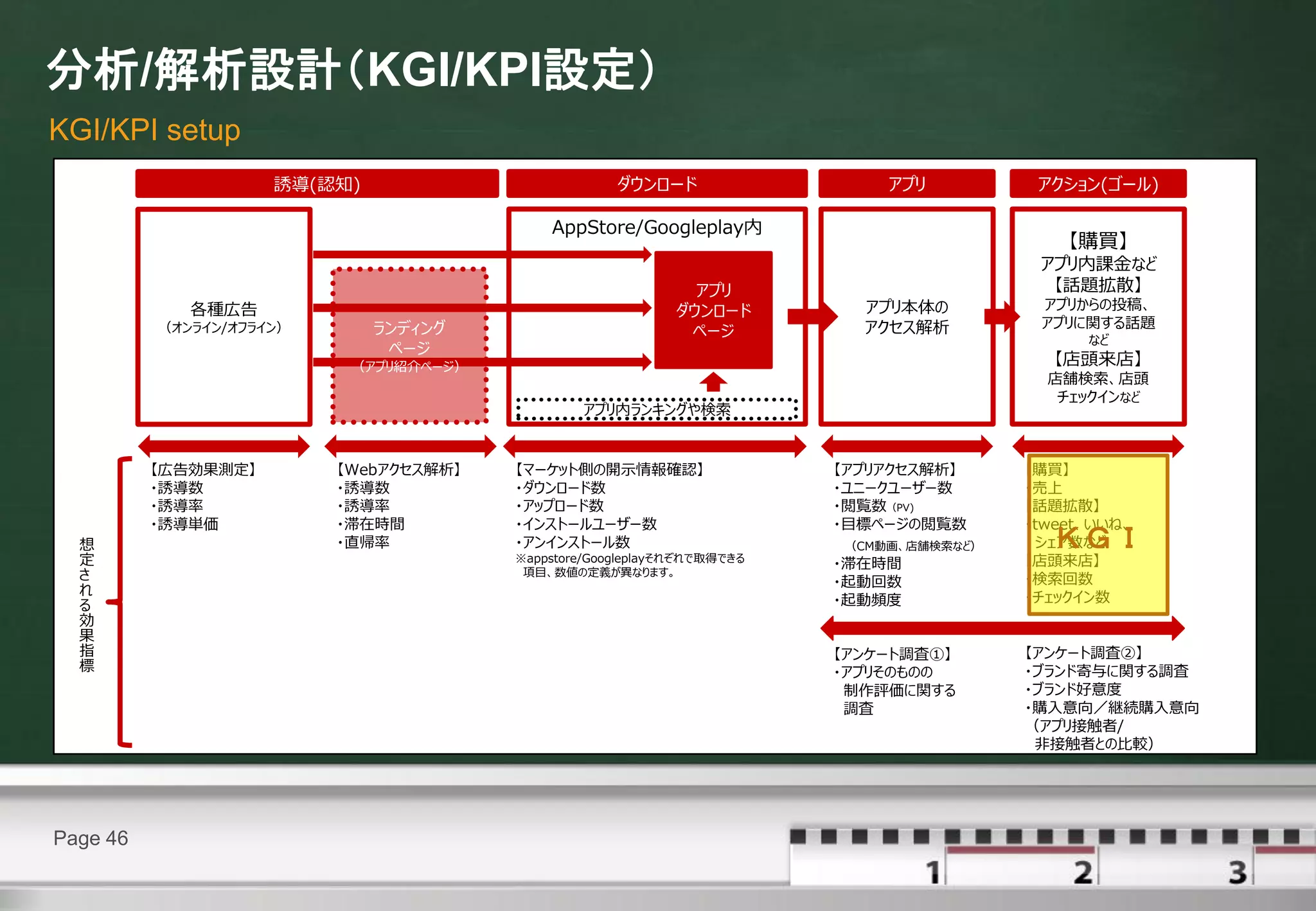 分析/解析設計（KGI/KPI設定）
KGI/KPI setup
                     誘導(認知)                          ダウンロード                  アプリ          アクション(ゴール)

                                            AppStore/Googleplay内
                                                                                             【購買】
                                                                                          アプリ内課金など
                                                               アプリ                         【話題拡散】
             各種広告                                            ダウンロード        アプリ本体の         アプリからの投稿、
          （オンライン/オフライン）       ランディング                                       アクセス解析         アプリに関する話題
                                                              ページ                              など
                               ページ
                           （アプリ紹介ページ）                                                      【店頭来店】
                                                                                           店舗検索、店頭
                                                                                            チェックインなど
                                                アプリ内ランキングや検索


          【広告効果測定】        【Webアクセス解析】   【マーケット側の開示情報確認】                  【アプリアクセス解析】     【購買】
          ・誘導数            ・誘導数          ・ダウンロード数                         ・ユニークユーザー数      ・売上
          ・誘導率            ・誘導率          ・アップロード数                         ・閲覧数（PV)        【話題拡散】
          ・誘導単価           ・滞在時間         ・インストールユーザー数                     ・目標ページの閲覧数      ・tweet、いいね、
  想                       ・直帰率          ・アンインストール数                       （CM動画、店舗検索など）     ＫＧＩ
                                                                                          シェア数など
  定                                     ※appstore/Googleplayそれぞれで取得できる
                                                                         ・滞在時間           【店頭来店】
  さ                                      項目、数値の定義が異なります。
                                                                         ・起動回数           ・検索回数
  れ                                                                                      ・チェックイン数
  る                                                                      ・起動頻度
  効
  果
  指                                                                      【アンケート調査①】      【アンケート調査②】
  標                                                                      ・アプリそのものの       ・ブランド寄与に関する調査
                                                                          制作評価に関する       ・ブランド好意度
                                                                          調査             ・購入意向／継続購入意向
                                                                                         （アプリ接触者/
                                                                                          非接触者との比較）




Page 46
 